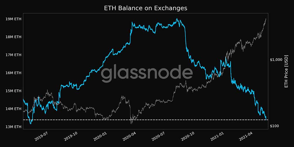 ETH borsalardaki arz miktarı ETH borsalardaki arz miktarı