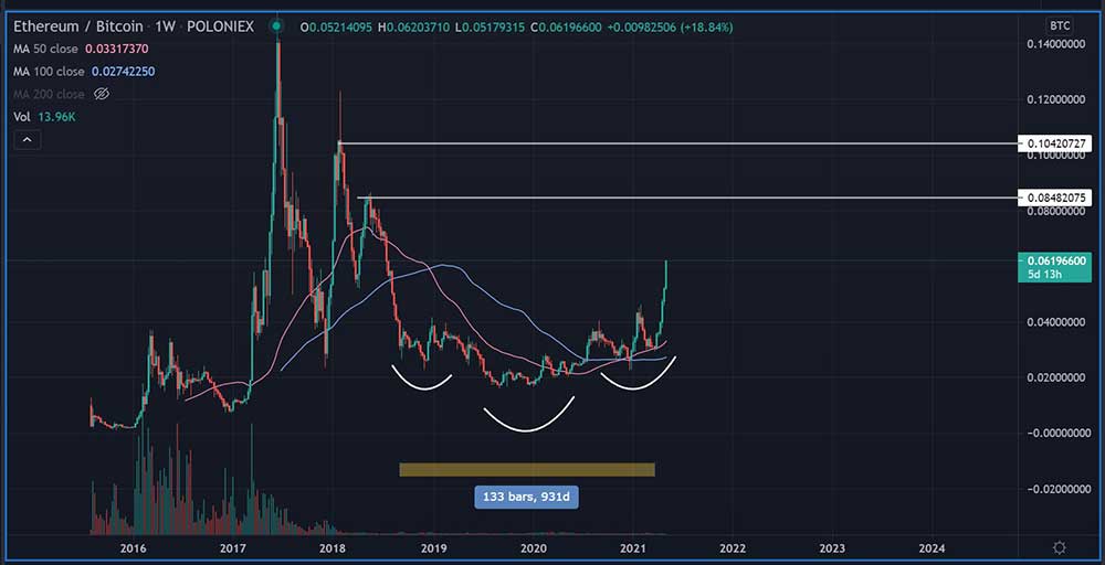 ETH/BTC haftalık tablo ETH/BTC haftalık tablo