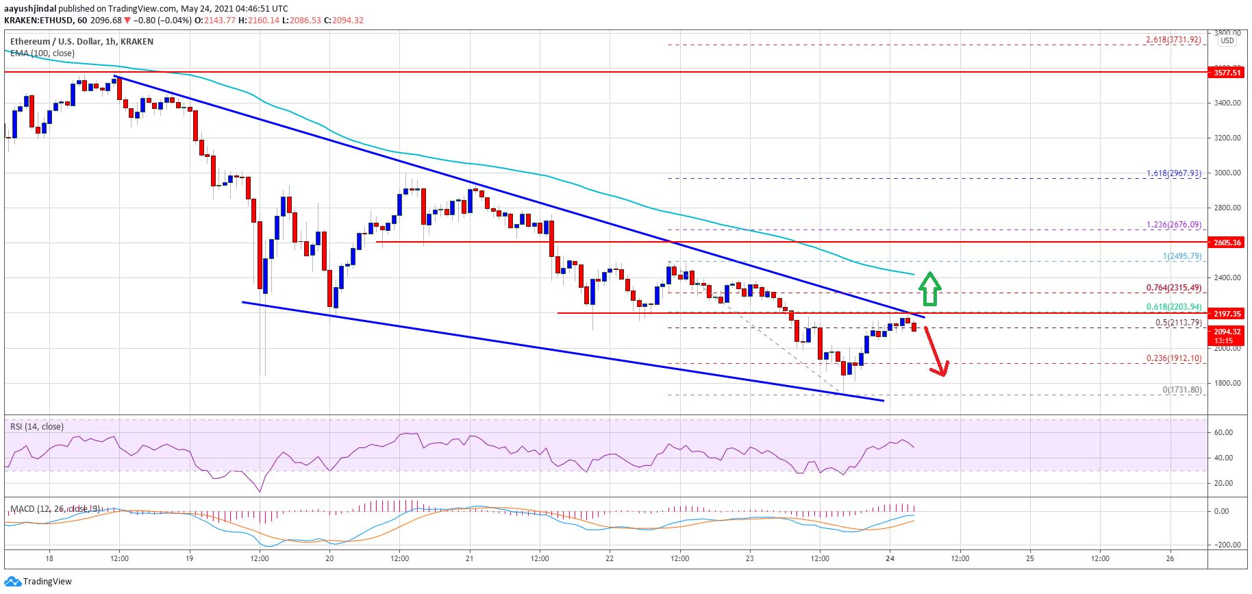 Ethereum 1.700 dolara geriledi Ethereum 1.700 dolara geriledi
