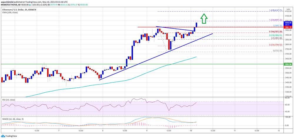 Ethereum 4.100 doları geçti Ethereum 4.100 doları geçti