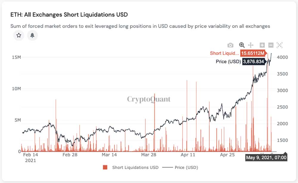 Ethereum short tasviye oranı Ethereum short tasviye oranı