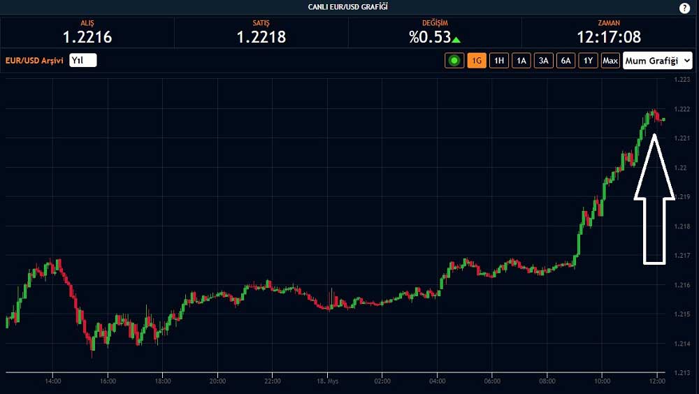 EUR/USD 1,22 Üzeri EUR/USD 1,22 Üzeri
