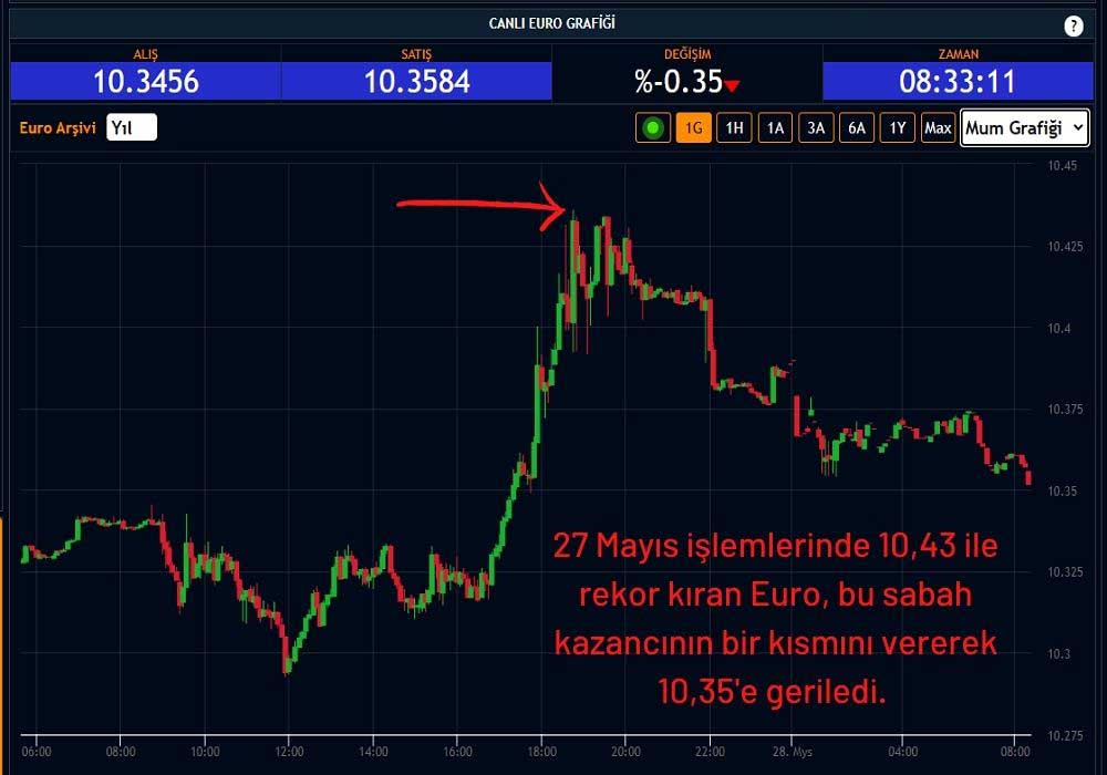 Euro Kuru 10,35