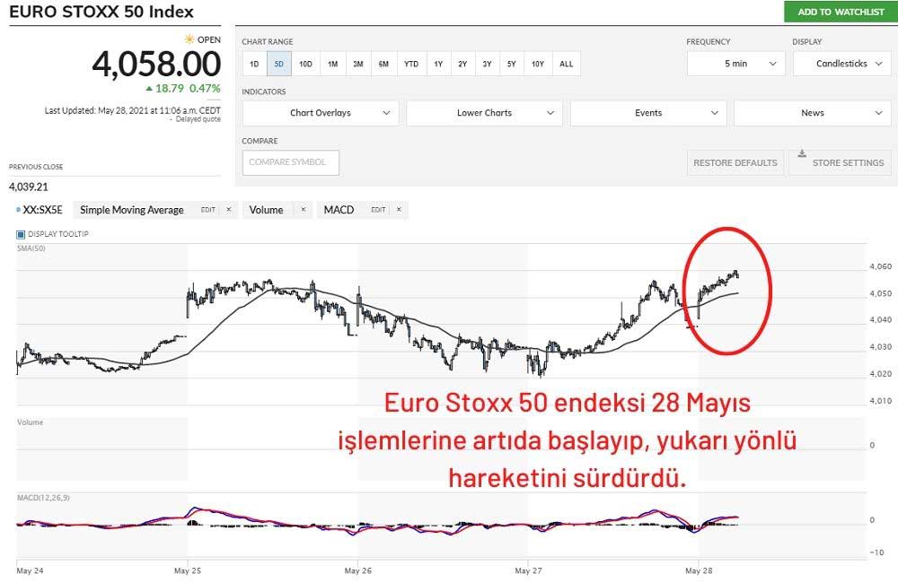 Euro Stoxx 50 %0,47 Artıda 