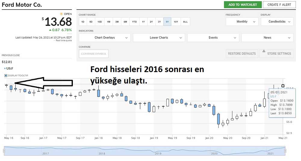 Ford Hisse 5 Yıl Yüksek 