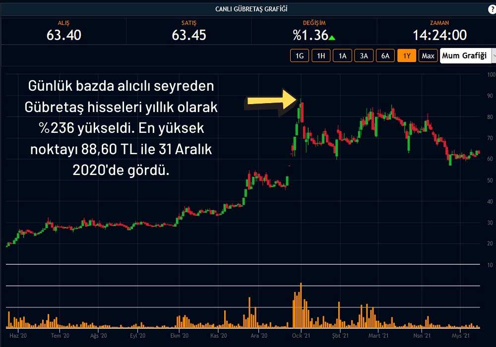 Gübretaş Hisse %1,36 Primli Gübretaş Hisse %1,36 Primli