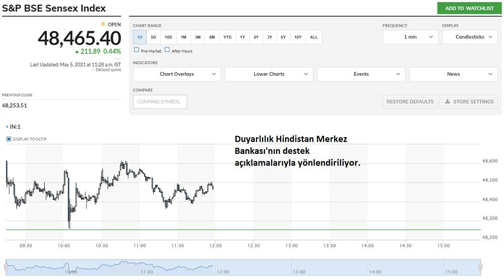 Hindistan S&P BSE Endeks Yükseliş Hindistan S&P BSE Endeks Yükseliş