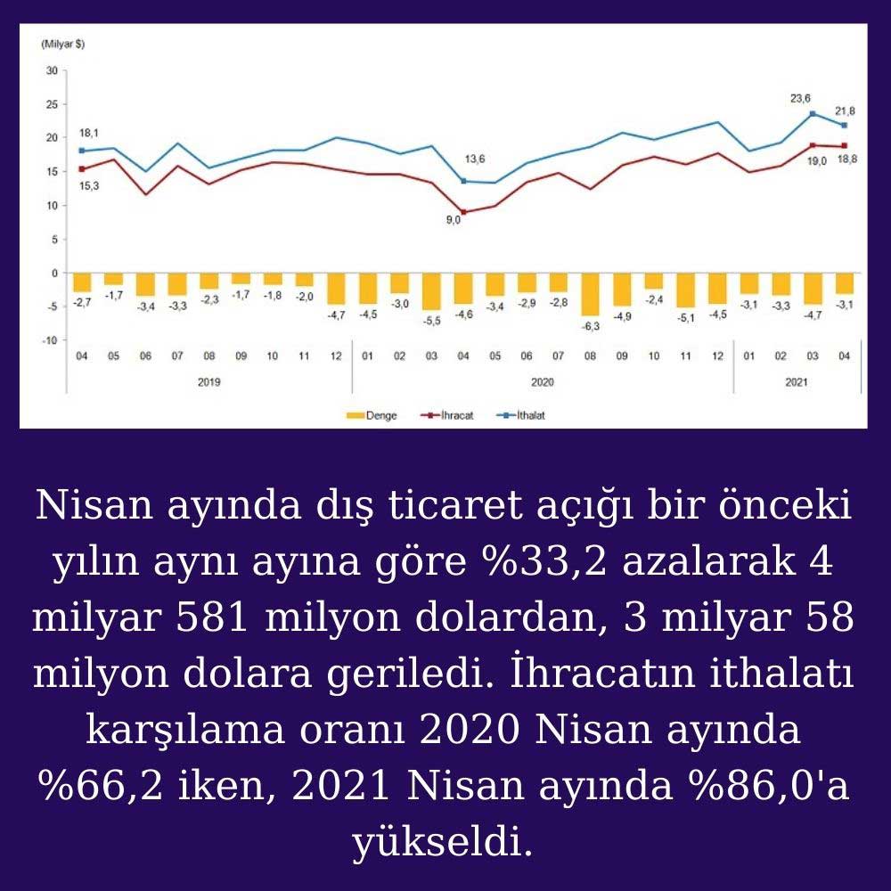 İhracat, ithalat ve dış ticaret dengesi, Nisan 2021 İhracat, ithalat ve dış ticaret dengesi, Nisan 2021