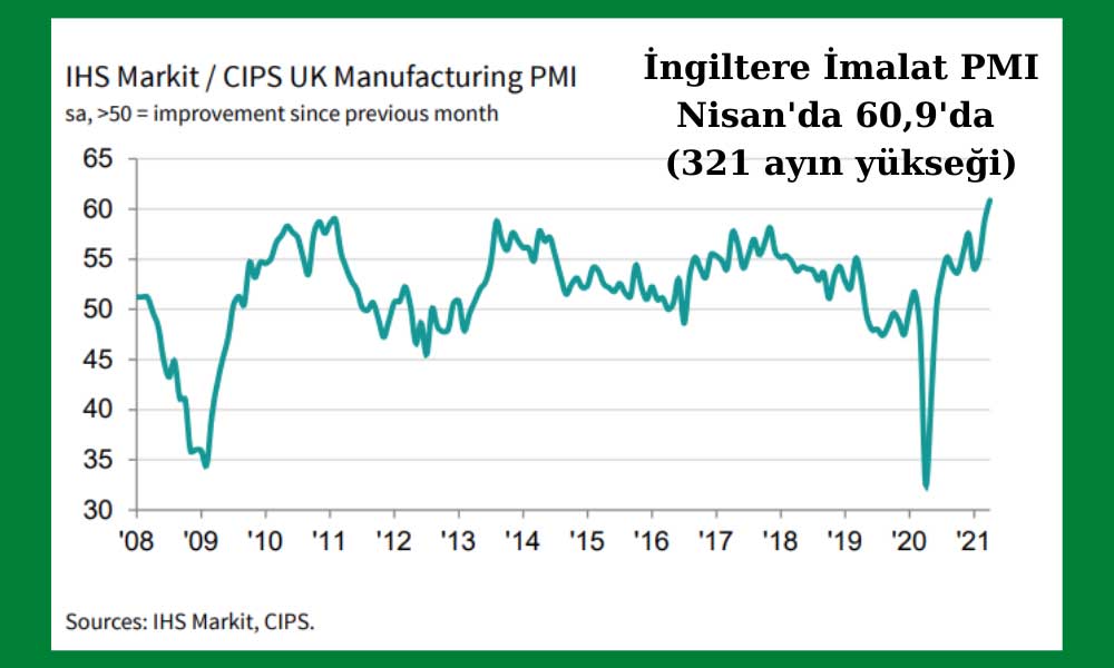 IHS Markit İngiltere PMI Nisan 60,9 IHS Markit İngiltere PMI Nisan 60,9