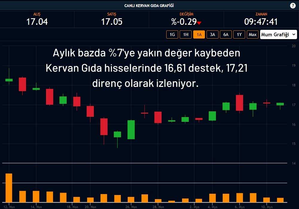 Kervan Gıda Hisse Performansı Kervan Gıda Hisse Performansı