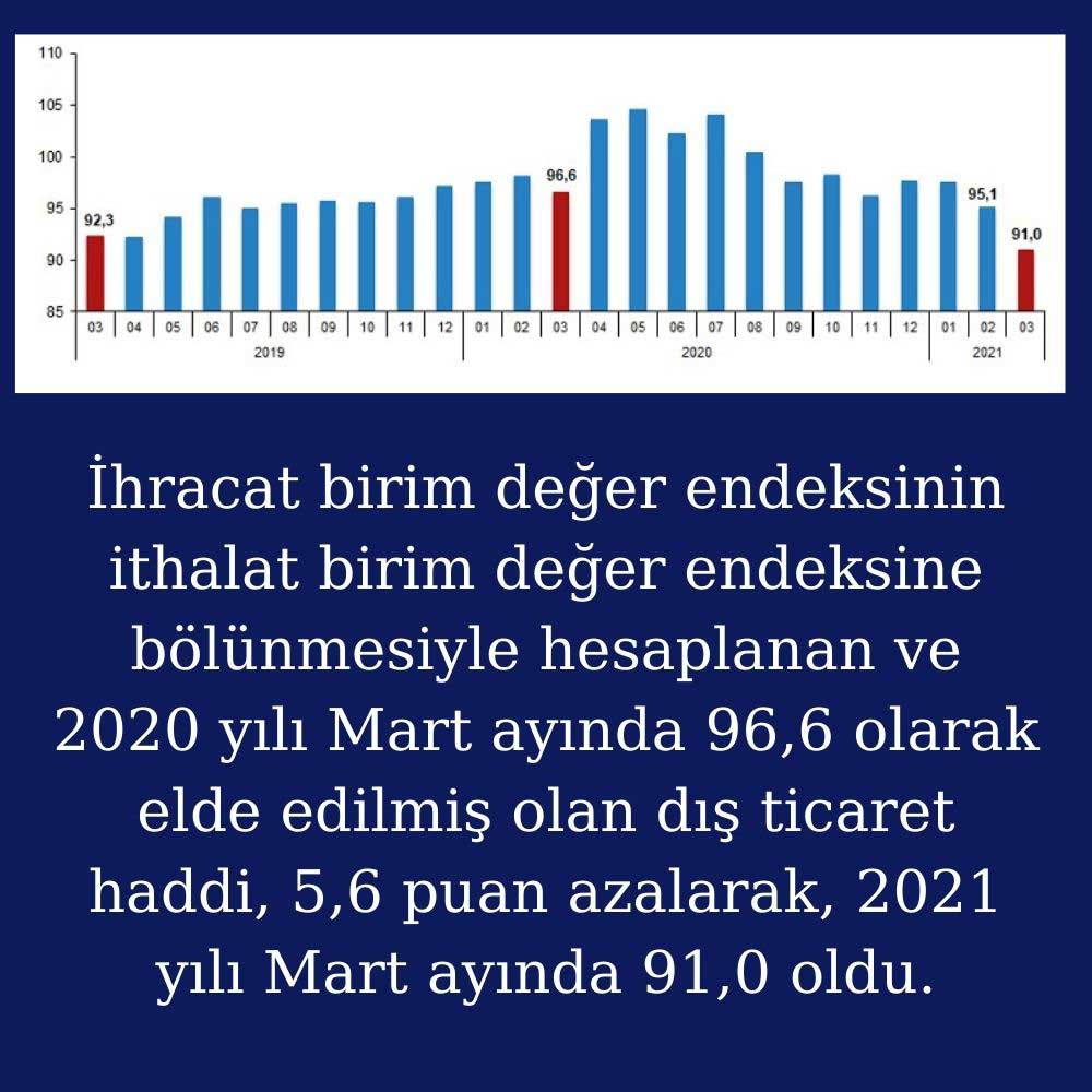 Dış Ticaret Haddi Azaldı Dış Ticaret Haddi Azaldı