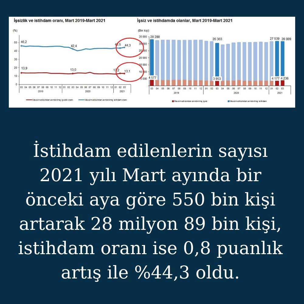 Mart İstihdam Verileri Mart İstihdam Verileri