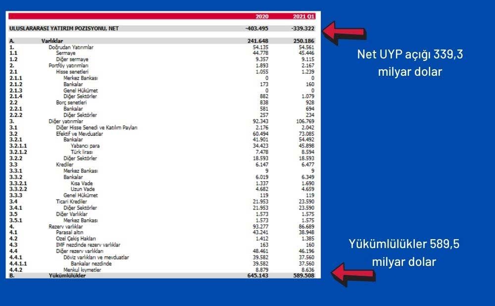 Türkiye’nin Net UYP Açığı Mart’ta 339,3 Milyar Dolar Oldu