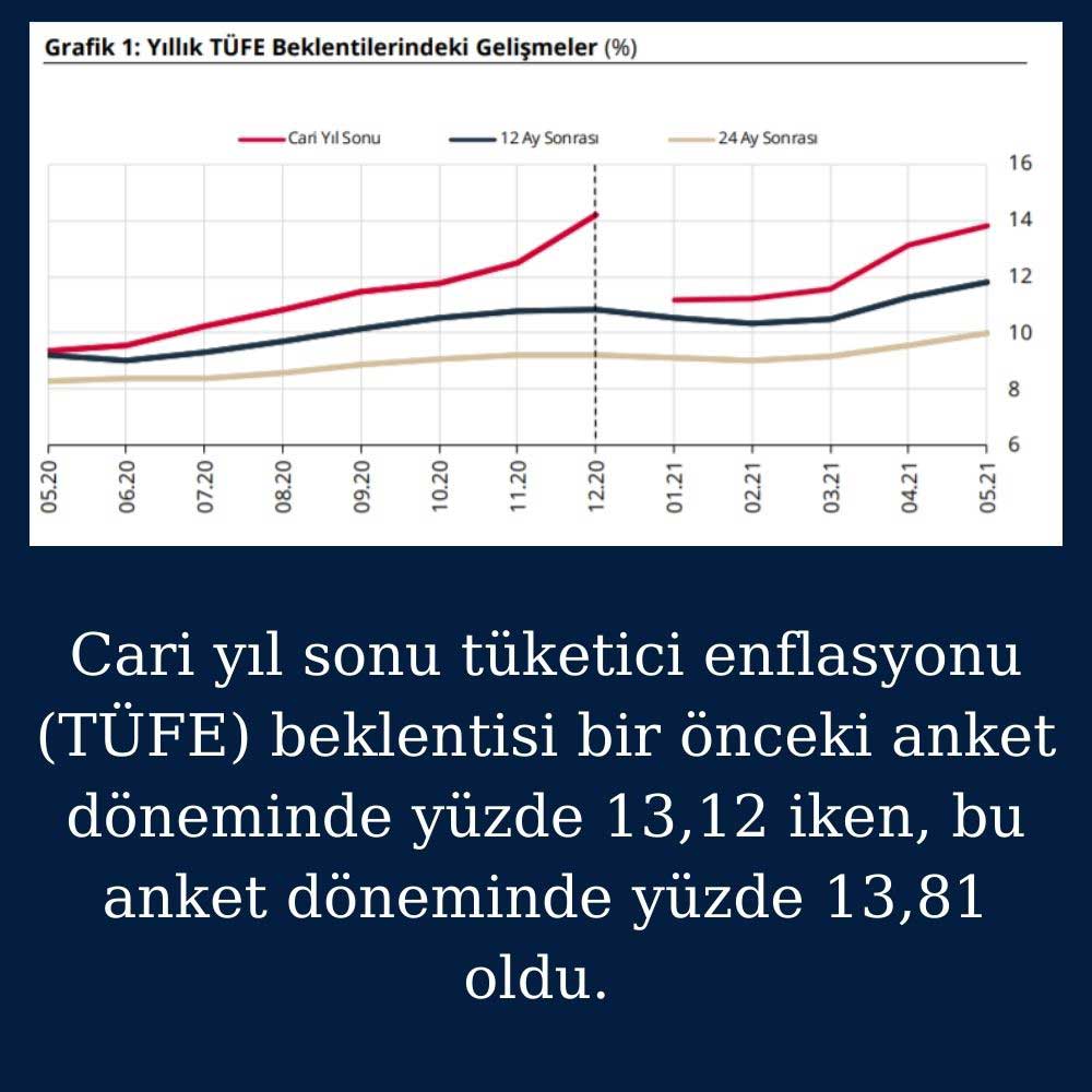 Yıllık Enflasyon Beklentileri Yıllık Enflasyon Beklentileri