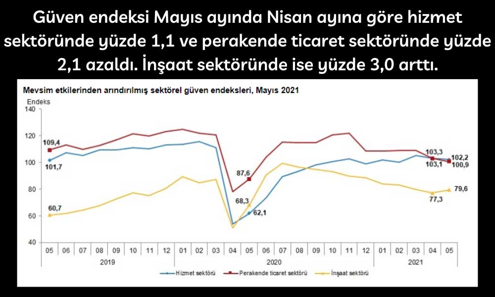 Sektörel Güven Endeksi Mayıs 2021 Sektörel Güven Endeksi Mayıs 2021