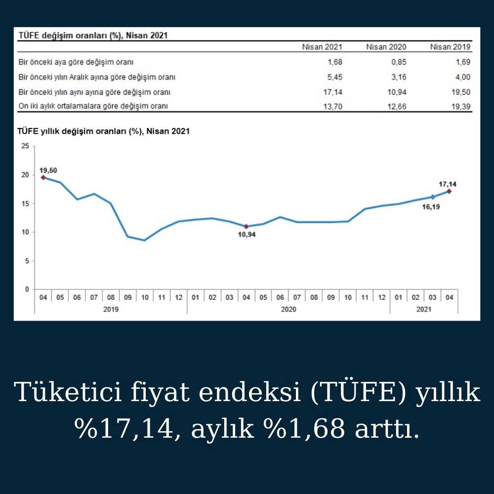 Enflasyon Aylık %1,68 Arttı Enflasyon Aylık %1,68 Arttı