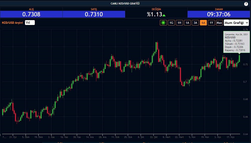 NZD/USD Parite NZD/USD Parite