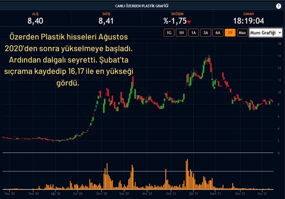 Özerden Plastik Yıllık Hisse Performansı Özerden Plastik Yıllık Hisse Performansı