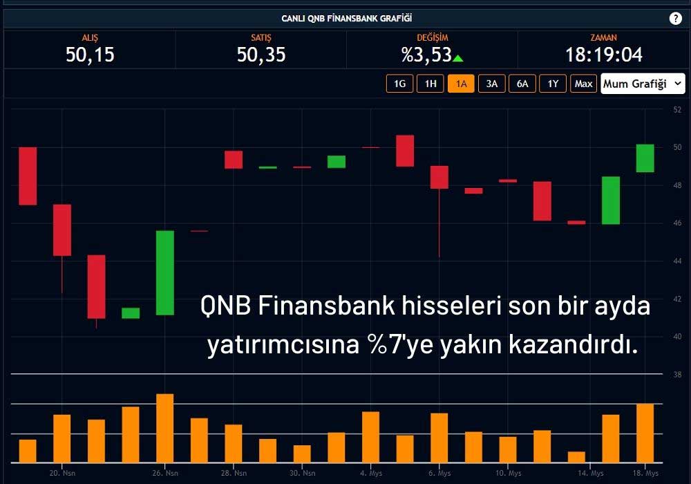 QNB Finansbank Hisseleri Aylık Performans