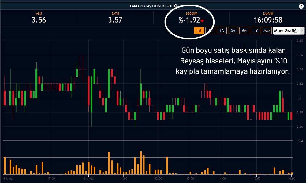 Reysaş Hisse %1,92 Ekside Fiyatlanıyor Reysaş Hisse %1,92 Ekside Fiyatlanıyor