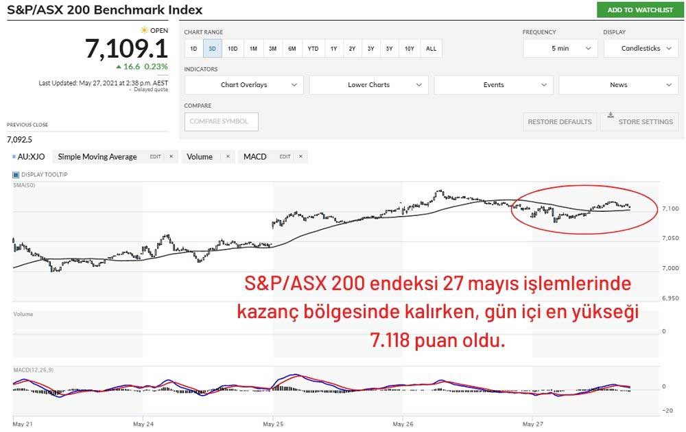 S&P/ASX 200 %0,23 Artıda S&P/ASX 200 %0,23 Artıda
