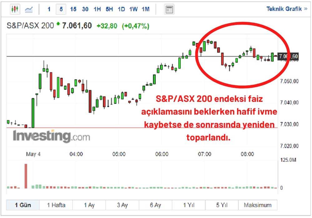 S&P/ASX 200 Sınırlı Pozitiflik Sergiliyor