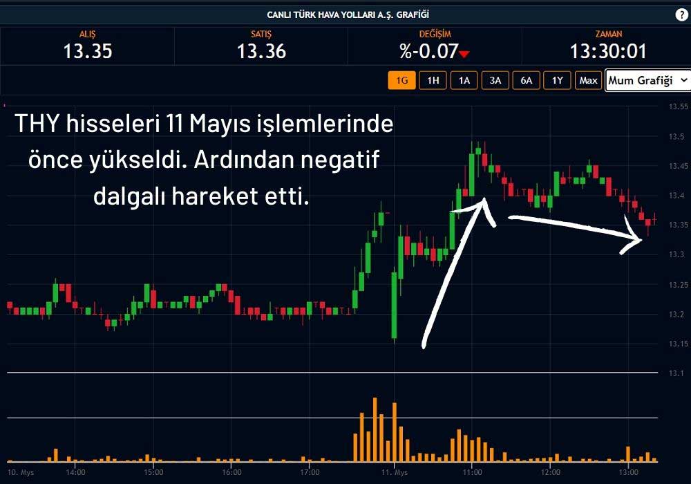 THY Hisseleri %0,07 Ekside THY Hisseleri %0,07 Ekside