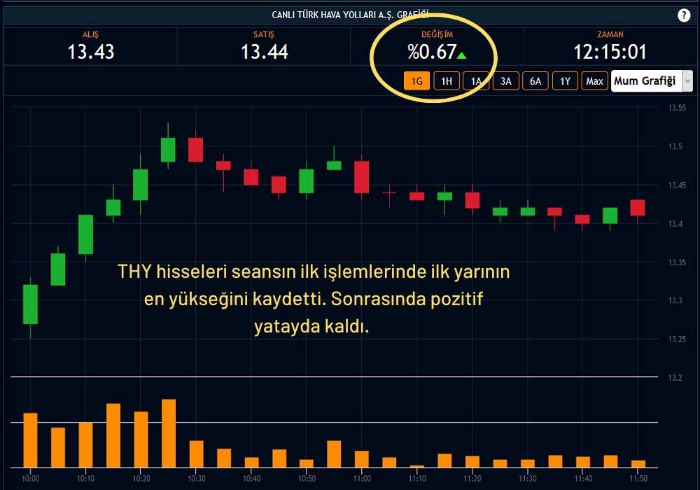 THY Hisseleri %0,67 Artıda