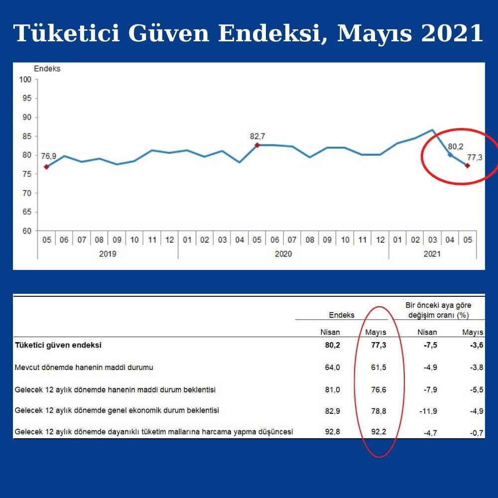 Tüketici Güven Endeksi Mayıs’ta Düşüşünü Sürdürdü Tüketici Güven Endeksi Mayıs’ta Düşüşünü Sürdürdü