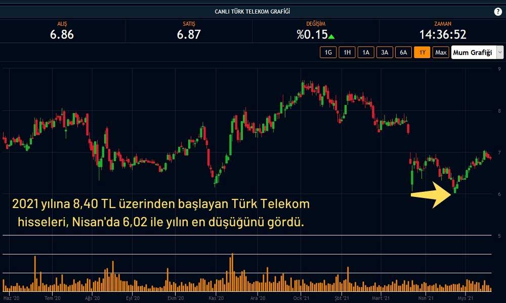 Türk Telekom Hisse Senedi %0,15 Artışla İşlem Görüyor