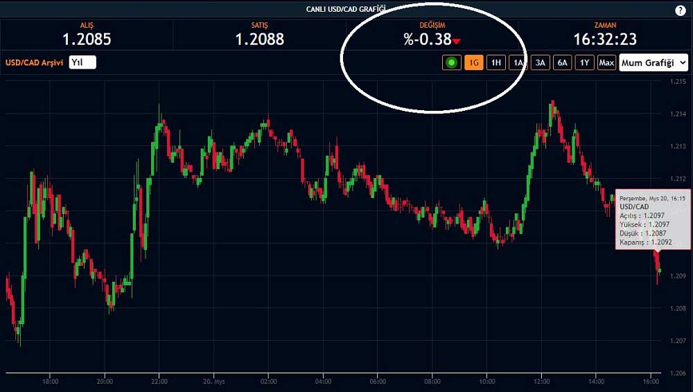 USD/CAD 20 Mayıs 6 Yıl Düşük USD/CAD 20 Mayıs 6 Yıl Düşük
