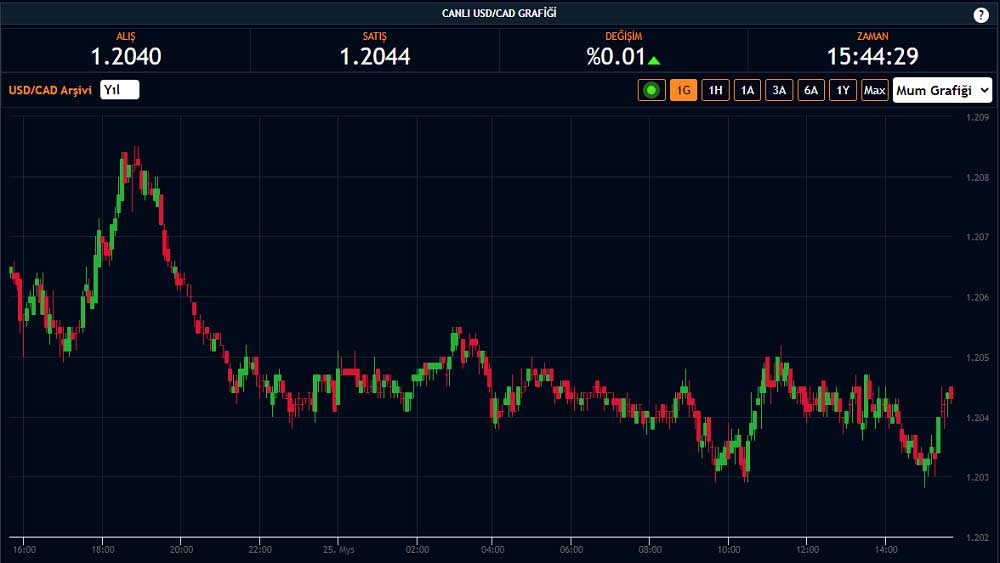USD/CAD Kanada İmalat Satış Tepkisiz USD/CAD Kanada İmalat Satış Tepkisiz