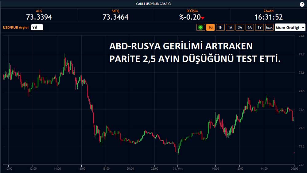 ABD-Rusya Gerilim Parite 2,5 Ay Düşük ABD-Rusya Gerilim Parite 2,5 Ay Düşük