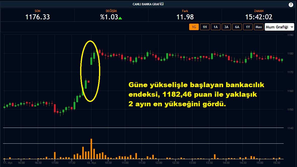 XBANK Yüzde 1,03 Yükseliş XBANK Yüzde 1,03 Yükseliş