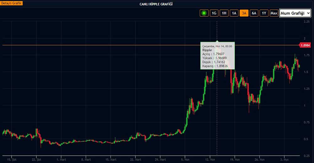 XRP 3 aylık grafik XRP 3 aylık grafik