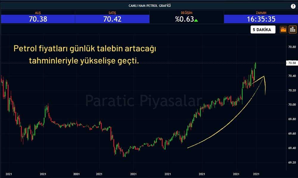 Ham Petrol Yeniden 70 Dolar Ham Petrol Yeniden 70 Dolar