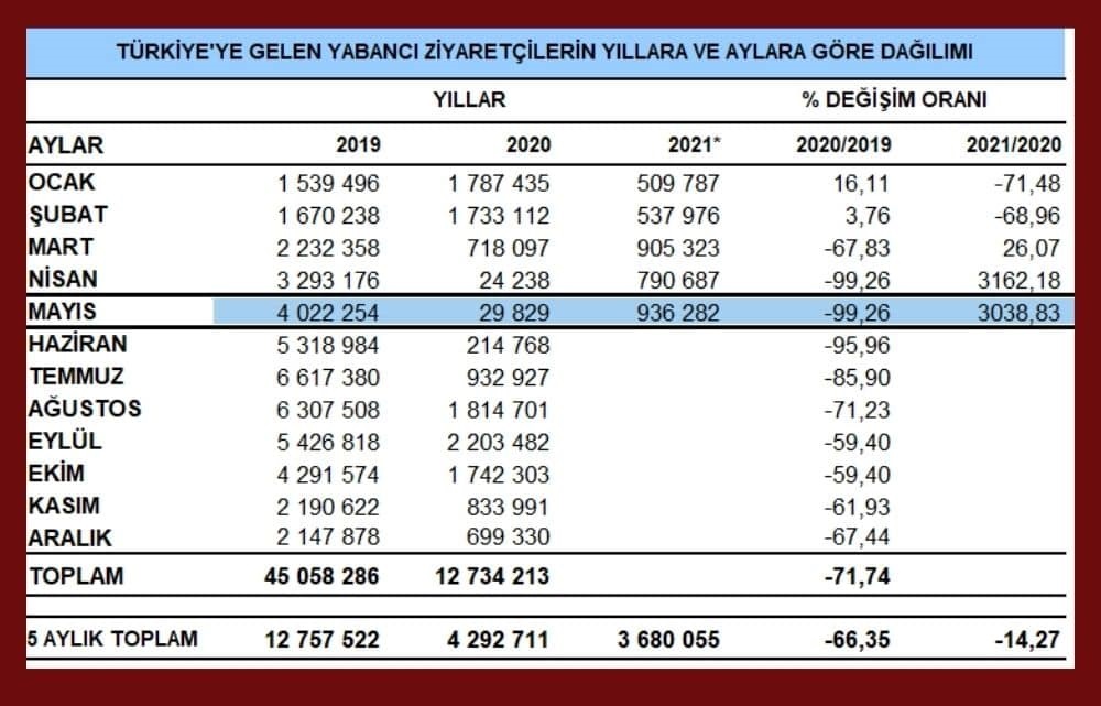 2021-Mayıs Turist İstatistikleri