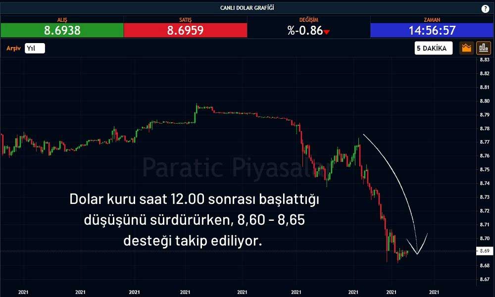 Dolar Kuru 8,68'e Geriledi Dolar Kuru 8,68'e Geriledi