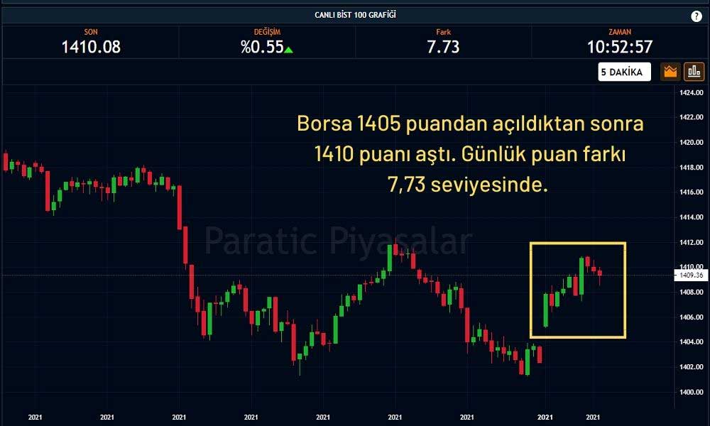 Borsa 1410 Puanda Seyrediyor Borsa 1410 Puanda Seyrediyor