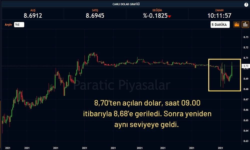 Dolar 8,70'ten İşlem Görüyor Dolar 8,70'ten İşlem Görüyor