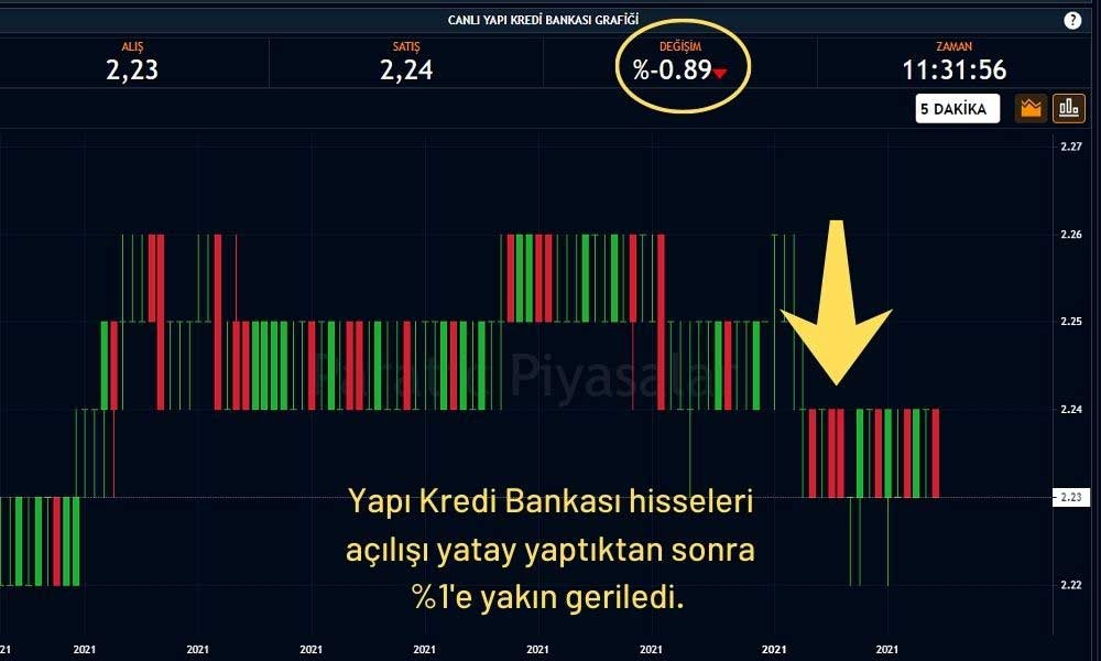 Yapı ve Kredi Bankası Hisseleri %1 Düşüşte Yapı ve Kredi Bankası Hisseleri %1 Düşüşte