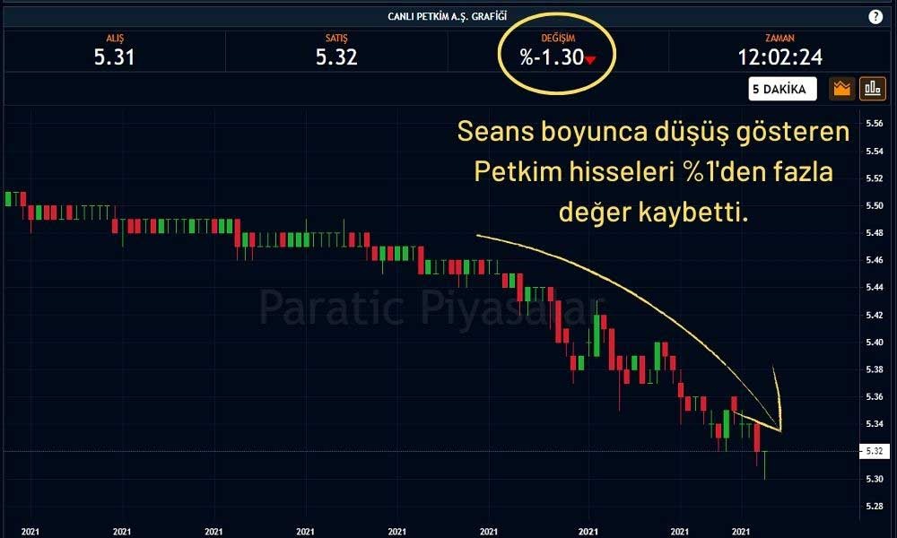 Petkim Hisseleri %1,30 Ekside Fiyatlanıyor Petkim Hisseleri %1,30 Ekside Fiyatlanıyor