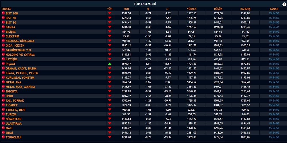 Borsa Alt Endeksler Düşüşte Borsa Alt Endeksler Düşüşte