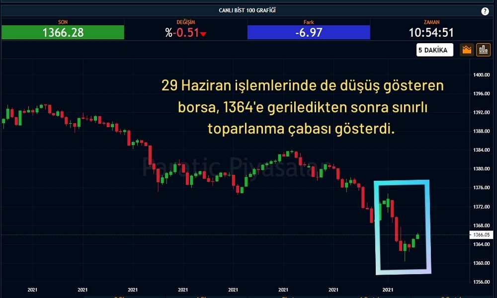 Borsa 1364 Puana Geriledi Borsa 1364 Puana Geriledi