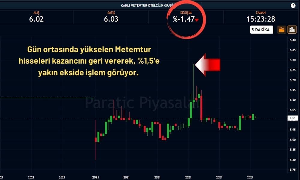 Metemtur Hisseleri %1,4 Ekside İşlem Görüyor Metemtur Hisseleri %1,4 Ekside İşlem Görüyor