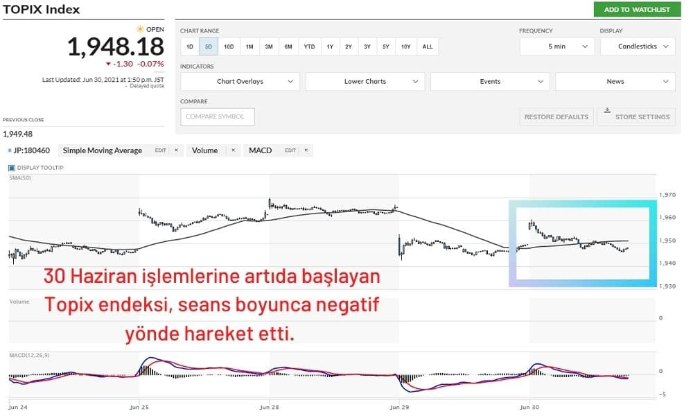Topix endeksi %0,07 Ekside Fiyatlanıyor Topix endeksi %0,07 Ekside Fiyatlanıyor