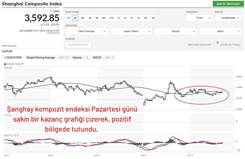Şanghay Endeksi Yükseldi Şanghay Endeksi Yükseldi