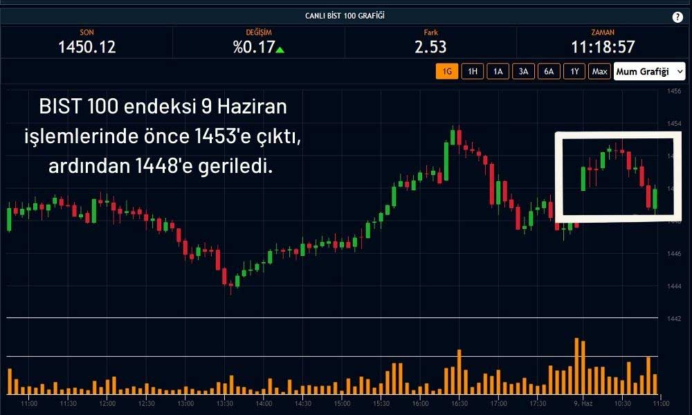 BIST 100 1450 Puan BIST 100 1450 Puan