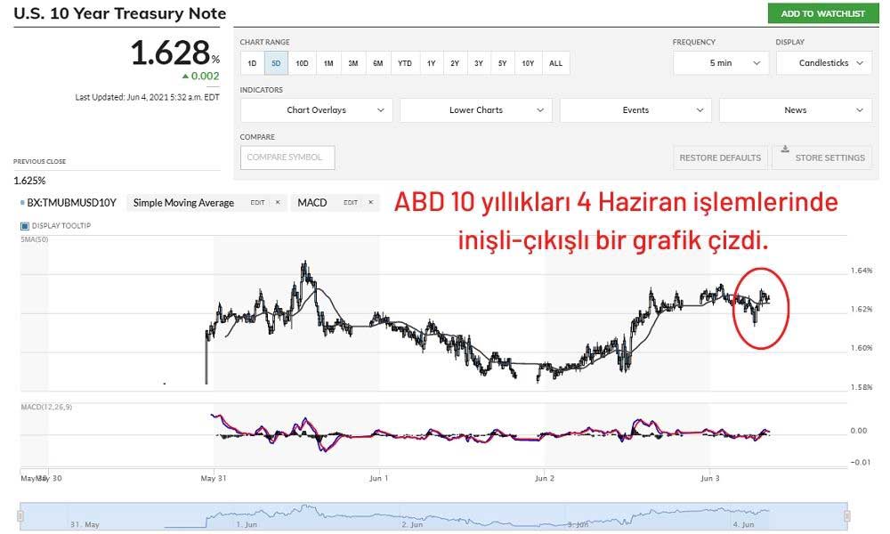 ABD 10 Yıllık Tahvilleri %1,62 ABD 10 Yıllık Tahvilleri %1,62
