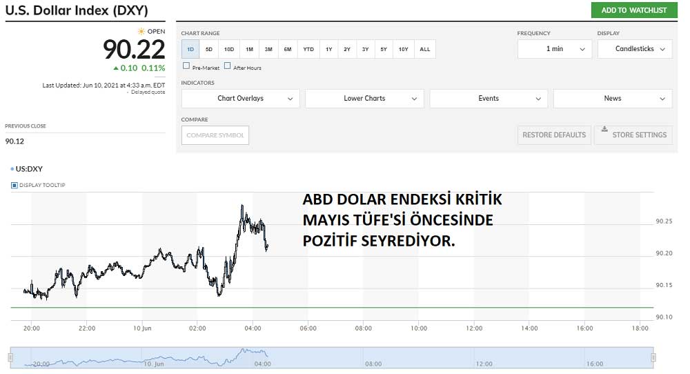 ABD Dolar Endeksi Mayıs TÜFE Öncesi Artıda ABD Dolar Endeksi Mayıs TÜFE Öncesi Artıda